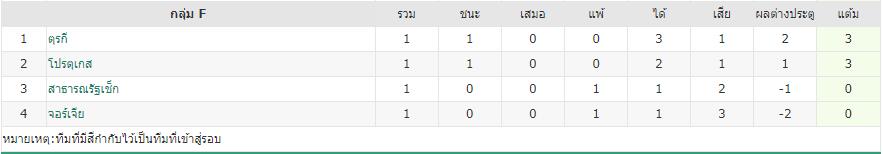 สรุปผลบอล ยูโร 2024 เมื่อคืน วันอังคารที่ 18 มิถุนายน พร้อมไฮไลท์และตารางคะแนน : โปรตุเกส แซงทดเจ็บ, ตุรกี ฟอร์มแรง
